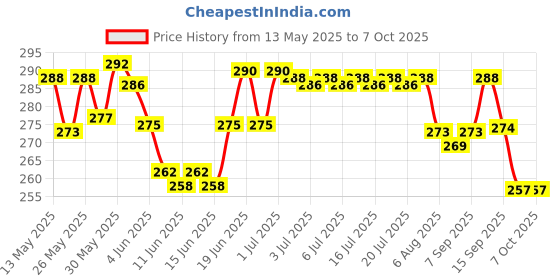 flipkart.com avl deo 'n' fresh Air Freshener, Assorted Fragrance,Pack of 6, Last up to 30 Days, Odour Control Diffuser avl deo 'n' fresh Price History Graph from 13 May 2025 to 6 Oct 2025