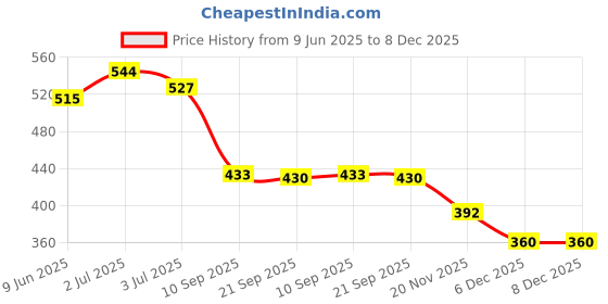 flipkart.com avlen Purple Rod Rail Bracket, Curtain Knobs, Tassels, Curtain Rods Metal avlen Price History Graph from 9 Jun 2025 to 8 Dec 2025