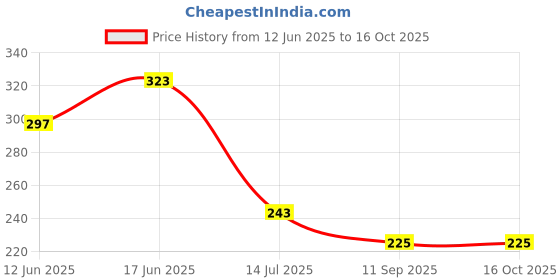 flipkart.com avlen Silver Rod Rail Bracket, Curtain Knobs, Tassels, Curtain Rods Metal avlen Price History Graph from 12 Jun 2025 to 16 Oct 2025