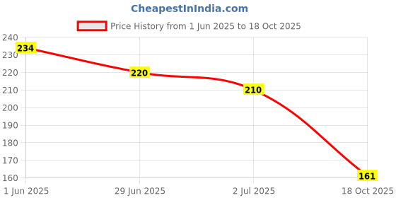 flipkart.com avlen Silver Rod Rail Bracket, Curtain Knobs, Tassels, Curtain Rods Metal avlen Price History Graph from 1 Jun 2025 to 18 Oct 2025
