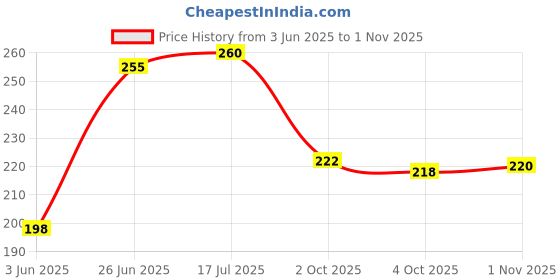 flipkart.com avloan 5 - Pair Baby Crawling Knee Pad knee pads for kids Multicolor Baby Knee Pads avloan Price History Graph from 3 Jun 2025 to 1 Nov 2025