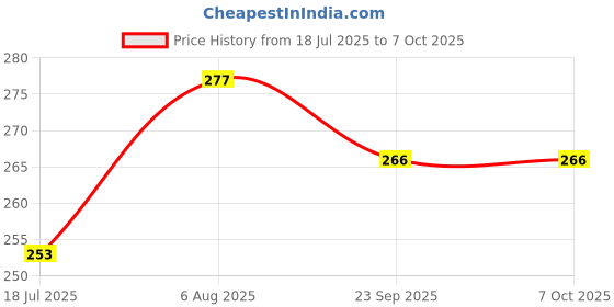 flipkart.com avlokan Rechargeable LED Touch On/Off Switch Desk Lamp Children Eye Protection Student Study Reading Dimmer Rechargeable Led Table Lamps USB Charging Touch Dimmer Table Lamp avlokan Price History Graph from 18 Jul 2025 to 6 Oct 2025