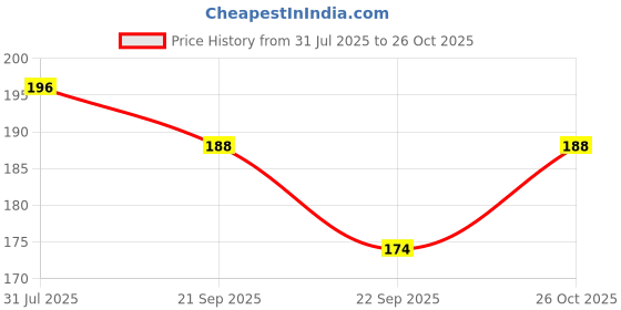 flipkart.com avluz Green Polished Asymmetrical Marble Pebbles avluz Price History Graph from 31 Jul 2025 to 26 Oct 2025