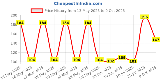 flipkart.com avluz Multicolor Regular Asymmetrical Marble Stone avluz Price History Graph from 13 May 2025 to 9 Oct 2025