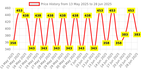 flipkart.com AVM Cake Routing Table Decorating Revolving Icing Turntable Stand Rotating Platform Plastic Cake Server {White Pack of 1) Plastic Cake Server avm Price History Graph from 13 May 2025 to 28 Jun 2025