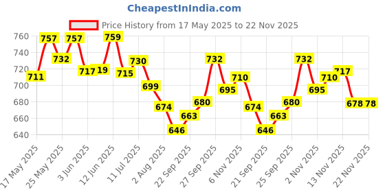 flipkart.com avm Wooden Board 12" Folding With 2.25" Coins 30.48 cm Chess Board avm Price History Graph from 17 May 2025 to 22 Nov 2025