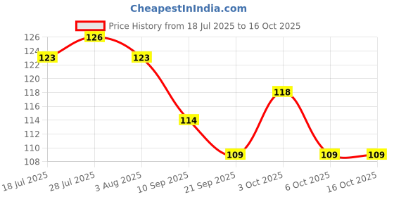 flipkart.com avmart Plastic Plastic Multi-Purpose Organizer|Compact Desk Makeup Storage Basket avmart Price History Graph from 18 Jul 2025 to 6 Oct 2025