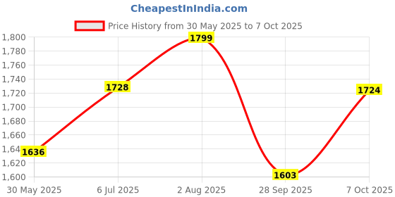 flipkart.com avn 1500 Meters Long Range & Camping Tracking Security LED Light Torch avn Price History Graph from 30 May 2025 to 7 Oct 2025
