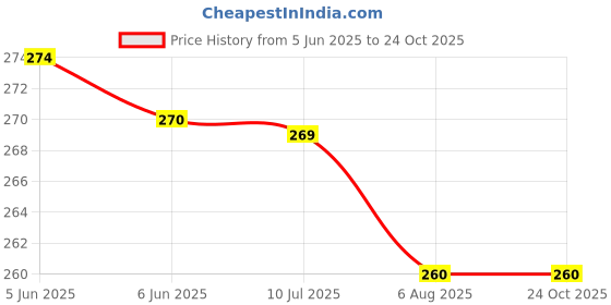 flipkart.com avn trendz Hot and Cold Leak Proof Lunch Bag for Office School Kids Waterproof Lunch Bag avn trendz Price History Graph from 5 Jun 2025 to 22 Oct 2025