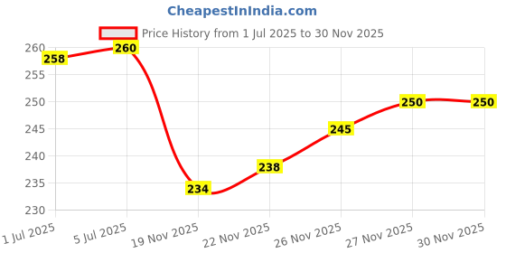 flipkart.com AVNAM Electric Shaver for Men, Wet and Dry Use, USB Rechargeable Men's Mini Shaver For Men, Women Price History Graph from 1 Jul 2025 to 27 Nov 2025