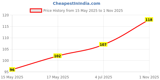 flipkart.com avnam Pichkari, Balloon Holi Combo avnam Price History Graph from 15 May 2025 to 1 Nov 2025