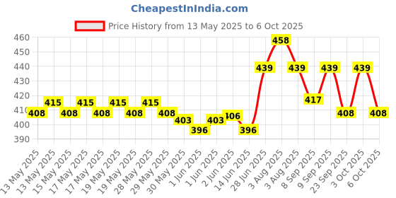flipkart.com avneel Lab Coat avneel Price History Graph from 13 May 2025 to 6 Oct 2025