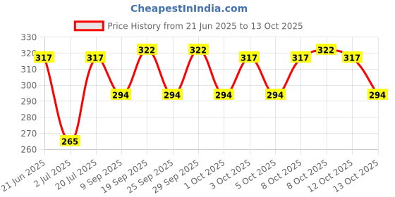 flipkart.com avni 10 cm Lamp Base avni Price History Graph from 21 Jun 2025 to 12 Oct 2025