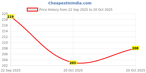 flipkart.com avni 280 MM Cotton Disposable pad with paper diposal bags Sanitary Pad avni Price History Graph from 22 Sep 2025 to 20 Oct 2025