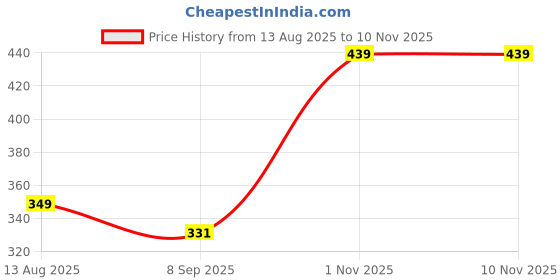 flipkart.com avni craft Containers Kitchen Rack Rolling Storage Rac Kitchen Storage / Bathroom./ Office Iron avni craft Price History Graph from 13 Aug 2025 to 9 Nov 2025