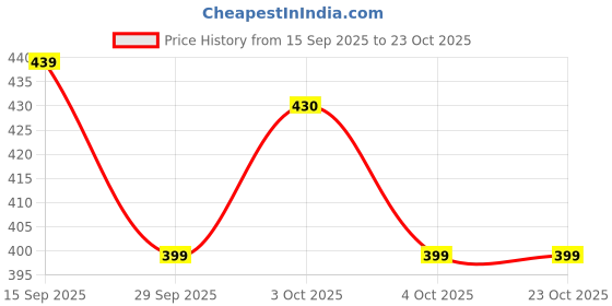 flipkart.com avni creation's Barbie Jumbo calculator001 Cartoon Art Plastic Pencil Box avni creation's Price History Graph from 15 Sep 2025 to 23 Oct 2025