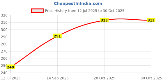 flipkart.com avni ennis Trainer Rebound Ball,Solo Tennis Training Equipment for Self-Pracitce Tennis Ball avni Price History Graph from 12 Jul 2025 to 30 Oct 2025