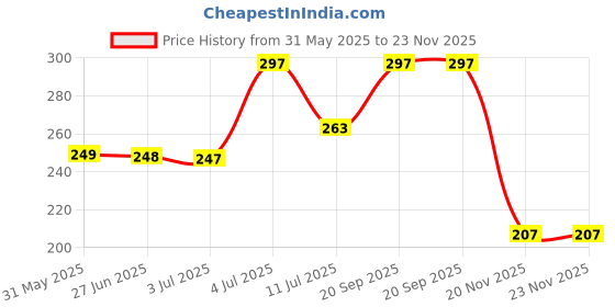 flipkart.com avni Mahi Self Tennis Practice Ball With String, Tennis Trainer Rebound Ball Tennis Ball avni Price History Graph from 31 May 2025 to 23 Nov 2025