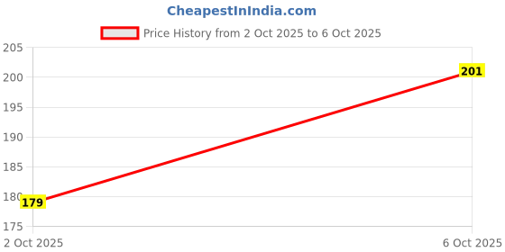 flipkart.com avni prints Unruled Index Flash Cards - 3x5 inch White with Free Binder Rings Pocket-size Planner/Organizer Unrulled 75 Pages avni prints Price History Graph from 2 Oct 2025 to 6 Oct 2025