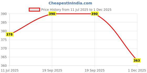 flipkart.com avni prints Wooden Desk Calendar with Pen Stand 2025 Table Calendar avni prints Price History Graph from 11 Jul 2025 to 1 Dec 2025