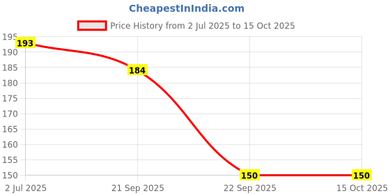 flipkart.com avni Self-Pracitce Portable Tool Game (No Racket Included) Tennis Ball avni Price History Graph from 2 Jul 2025 to 15 Oct 2025