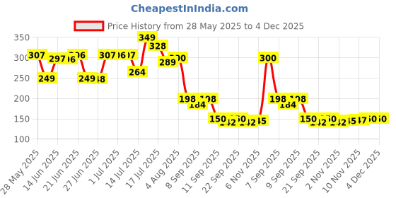 flipkart.com avni Self-Tennis Practice Ball with String Cricket Trainer Rebound Ball with Rope Tennis Ball avni Price History Graph from 28 May 2025 to 3 Dec 2025