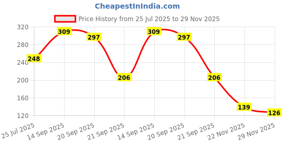 flipkart.com avni Self-Tennis Practice Ball with String Tennis Trainer Rebound Ball Sport Exercise Tennis Ball avni Price History Graph from 25 Jul 2025 to 29 Nov 2025
