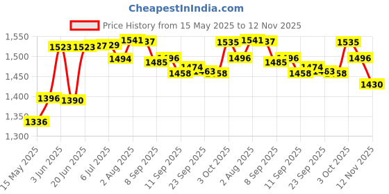 flipkart.com AVNI Single Burner Commercial Gas Stove Small Size Gas Bhatti 10x10x8 inch Iron Manual Gas Stove avni Price History Graph from 15 May 2025 to 12 Nov 2025