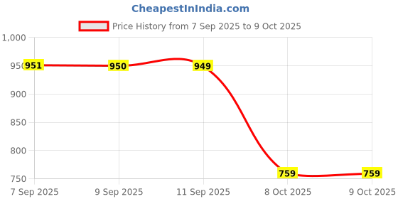 flipkart.com Avnioo Pocket Printer | Designed for Students | Mini Printer | No Ink required Mini Printer Price History Graph from 7 Sep 2025 to 8 Oct 2025
