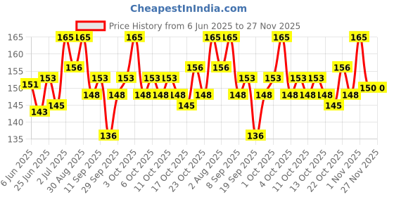 flipkart.com avnish 5 Pcs of Face Cleaning Sponge with Facial Brush with Bowl Non-Slip Spa Head Band avnish Price History Graph from 6 Jun 2025 to 27 Nov 2025
