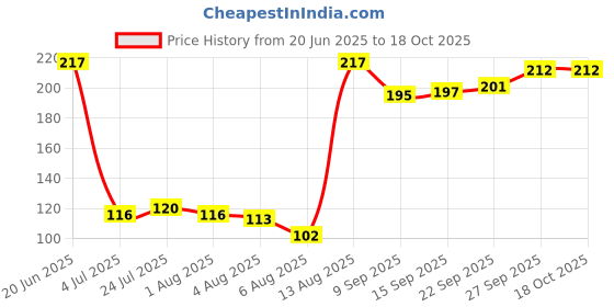 flipkart.com avnish BBQ Sticks/Kebab Sticks/Wooden skewers/Bamboo Skewers/Roasting Pick Disposable Wooden Fruit Fork Set Of 100 (2.3mm Thickness) Disposable Wooden Roast Fork avnish Price History Graph from 20 Jun 2025 to 18 Oct 2025