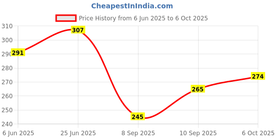 flipkart.com avnish Bubble Shape Round Glass Fruit Bowl Plate for Dining Table Tray avnish Price History Graph from 6 Jun 2025 to 6 Oct 2025