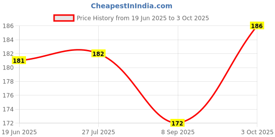 flipkart.com avnish Compressed Tissues, Mini Cotton Towel, Wet Wipes Expand With Water(50 Tissues) avnish Price History Graph from 19 Jun 2025 to 3 Oct 2025