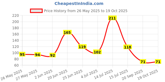flipkart.com avnish Fish Skin Scraper Stainless Steel Fish Scales Fishing Cocina Tool (pack of 1) Fish Scaler avnish Price History Graph from 26 May 2025 to 19 Oct 2025