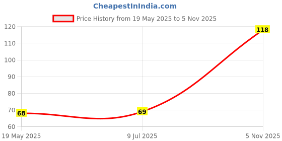 flipkart.com avnish Handle Cap Head Massager Bokomo Head Neck Scalp Massager - 1 PC Massager Price History Graph from 19 May 2025 to 5 Nov 2025