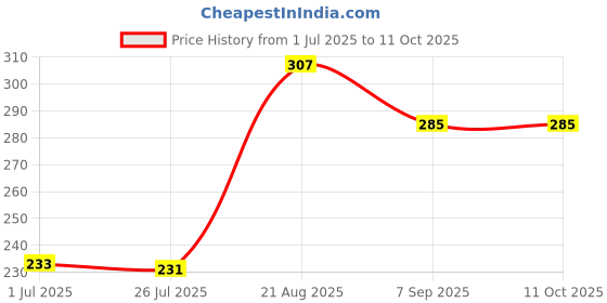 flipkart.com avnish Mendu Vada Maker Machine Stainless Steel, for Perfectly Shaped & Crispy Meduvada Vada Maker avnish Price History Graph from 1 Jul 2025 to 11 Oct 2025