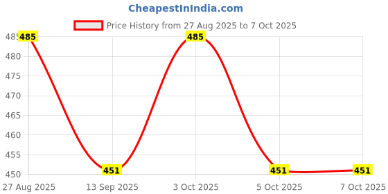 flipkart.com avnish Nasal Strip Starter Kit (15 Count) Boost Oxygen, Reduce Snoring, Improve Sleep Anti-snoring Device avnish Price History Graph from 27 Aug 2025 to 7 Oct 2025