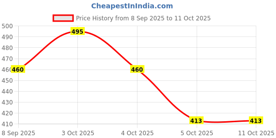 flipkart.com avnish nnovative Nose Magnet for Breathing with Nose Strips for Breathing Anti-snoring Device avnish Price History Graph from 8 Sep 2025 to 10 Oct 2025