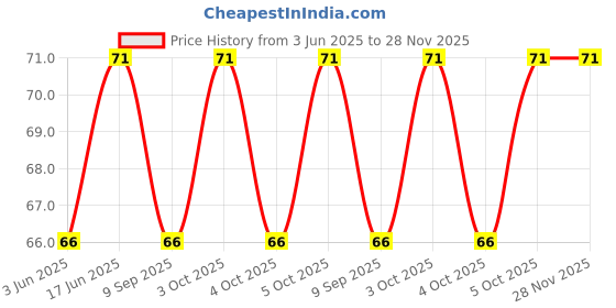flipkart.com avnish plastic shower head Tap Mount Water Filter Tap Mount Water Filter avnish Price History Graph from 3 Jun 2025 to 28 Nov 2025