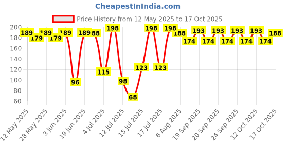 flipkart.com avnish Reusable Air Fryer Food Grade Silicone Baking Tray Air Fryer avnish Price History Graph from 12 May 2025 to 17 Oct 2025