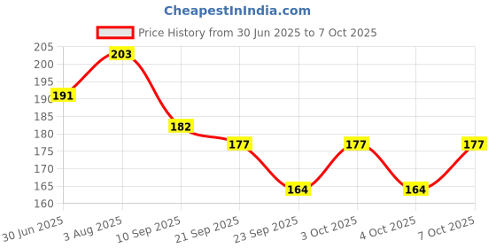 flipkart.com avnish Sewing Kit Box Needle,Thread & Reel Empty Box Organizer. Storage Box avnish Price History Graph from 30 Jun 2025 to 7 Oct 2025
