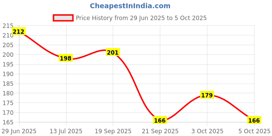 flipkart.com avnish Sewing Kit Set Box for Needles/Threads/Scissor/pin/Buttons- Organizer Item for Tailoring. Storage Box avnish Price History Graph from 29 Jun 2025 to 5 Oct 2025