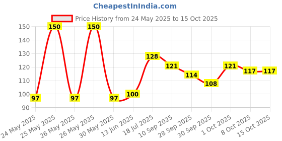 flipkart.com avnish Sleeping Mask with Cooling Ice Pack Eye Masks for Men & Women (pack of 2) avnish Price History Graph from 24 May 2025 to 15 Oct 2025