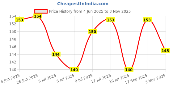 flipkart.com avnish Therapy Blood Sugar Control Ring Adjustable Health Pain Relief Men & Women - 2pc Plastic Ring avnish Price History Graph from 4 Jun 2025 to 3 Nov 2025