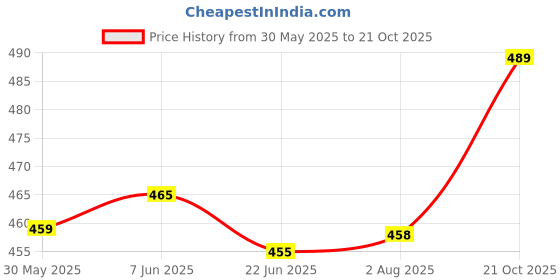 flipkart.com avnish Transparent Motivational 3pc Water Bottles With Time Marker, Straw & Handle 2000 ml Water Bottles avnish Price History Graph from 30 May 2025 to 21 Oct 2025