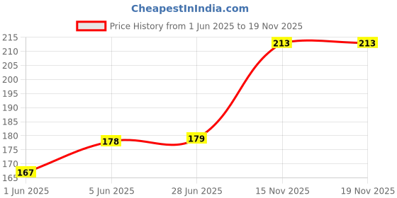 flipkart.com avnu fashion Women Grey, Grey Hand-held Bag avnu fashion Price History Graph from 1 Jun 2025 to 19 Nov 2025