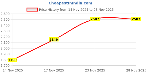 flipkart.com AVOC FLASH 6Gb/s 256 GB Desktop Black SATA III Internal Solid State Drive (SSD) (FS22 2.5” Solid State Drive) Price History Graph from 14 Nov 2025 to 28 Nov 2025