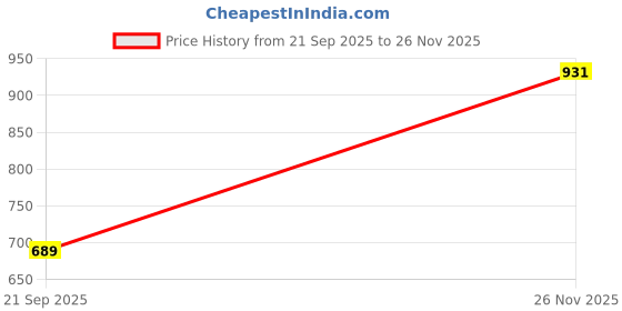 flipkart.com AVOC FLASH Ultra Speed PRO 128 GB Pen Drive Compatible with Desktop Computer, Laptop, Television, Audio Player USB 3.1 Metal Case Price History Graph from 21 Sep 2025 to 26 Nov 2025