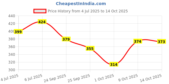 flipkart.com plum Avocado & Argan Oil Shampoo-Dry, Frizzy, Curly Hair Sulphate Free plum Price History Graph from 4 Jul 2025 to 14 Oct 2025
