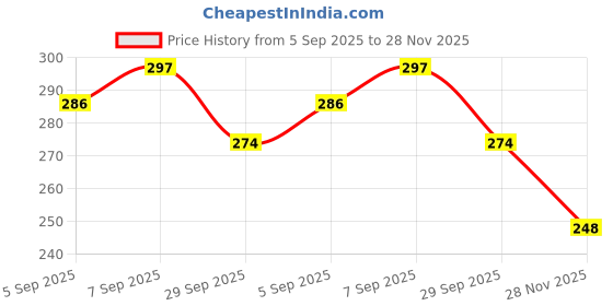 flipkart.com kvvtrades Avocado Bubble Facial Mask Face Shaping Mask kvvtrades Price History Graph from 5 Sep 2025 to 28 Nov 2025